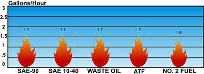 Omni waste (used) oil burner: consistent efficient flame control.