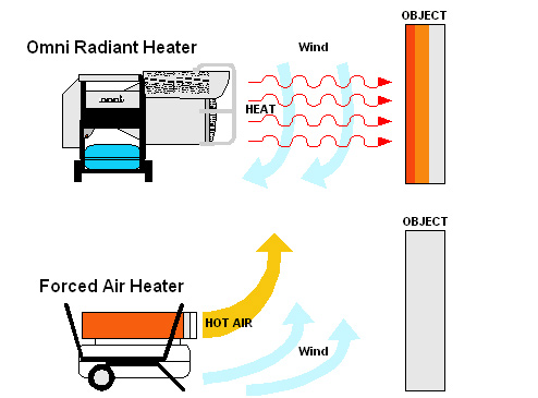 Portable radiant waste (used) oil heater outdoor performance vs forced air heater.